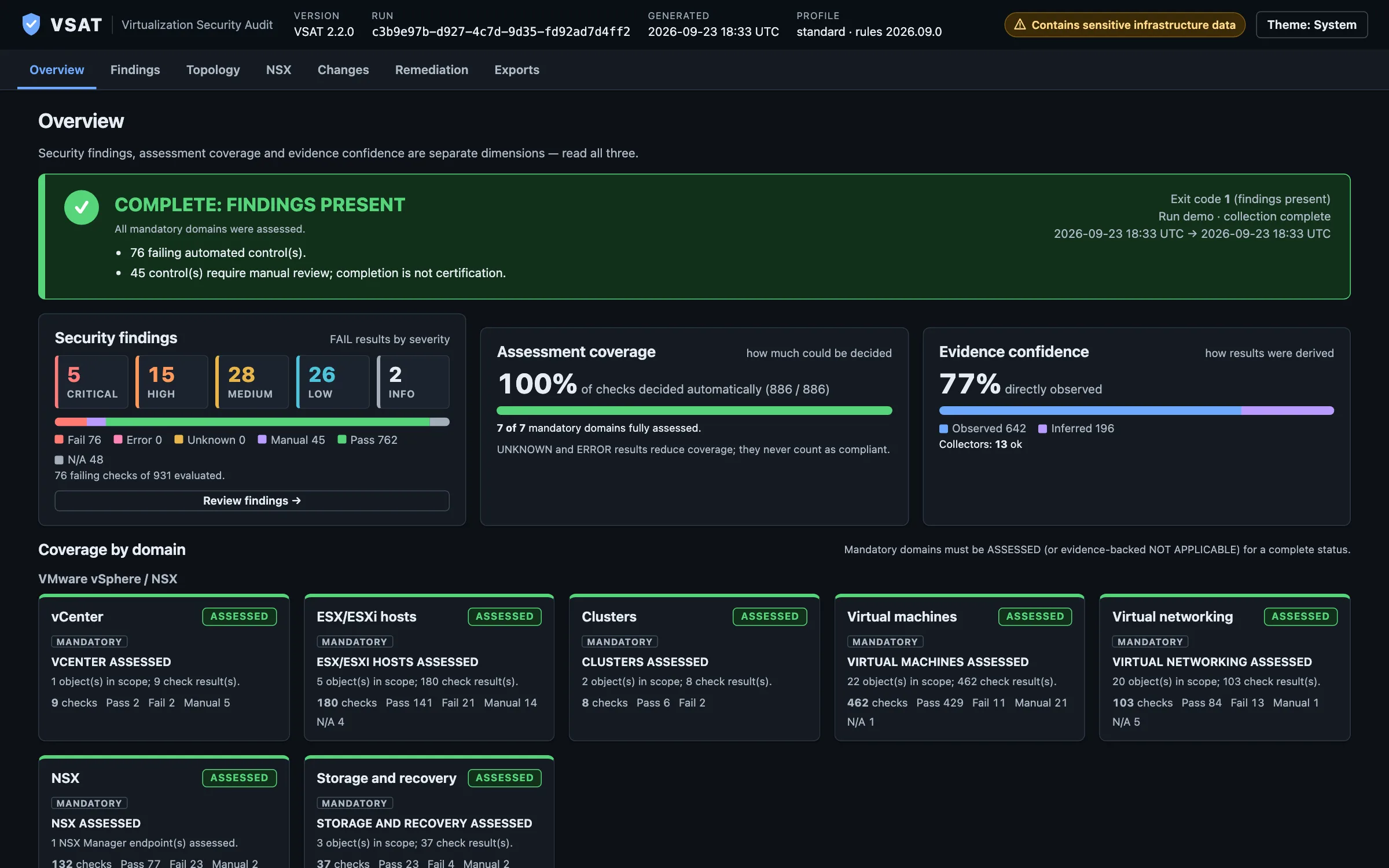 Report overview: status COMPLETE: FINDINGS PRESENT with exit code 1, failing checks by severity, 100 percent assessment coverage and 77 percent directly observed evidence, followed by coverage cards for each VMware domain.