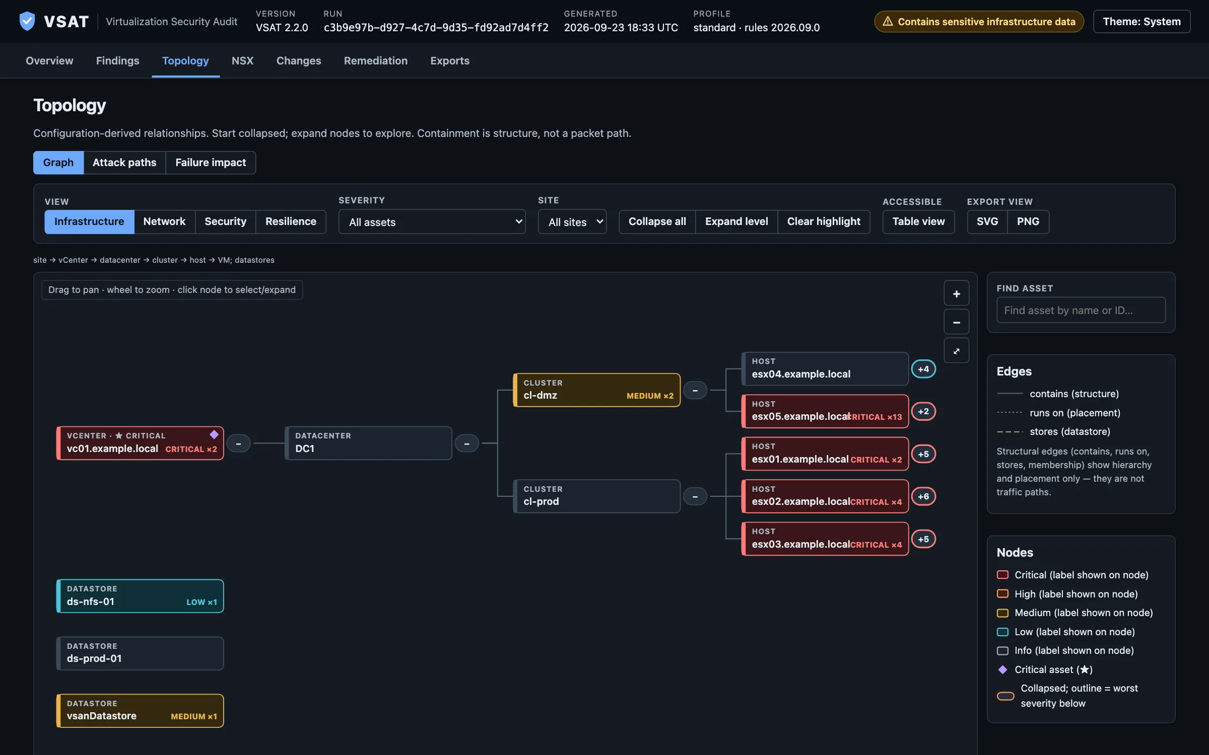 The VSAT report's topology view in dark mode: a vCenter expands into a datacenter, two clusters and five ESXi hosts, each node outlined by its worst finding severity.